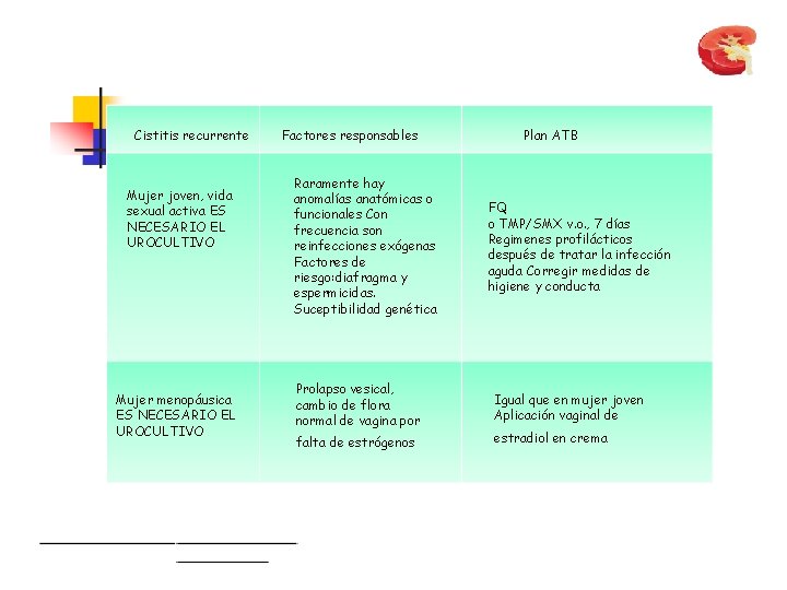 Cistitis recurrente Mujer joven, vida sexual activa ES NECESARIO EL UROCULTIVO Mujer menopáusica ES