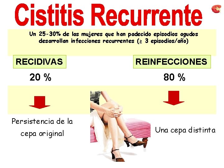Un 25 -30% de las mujeres que han padecido episodios agudos desarrollan infecciones recurrentes