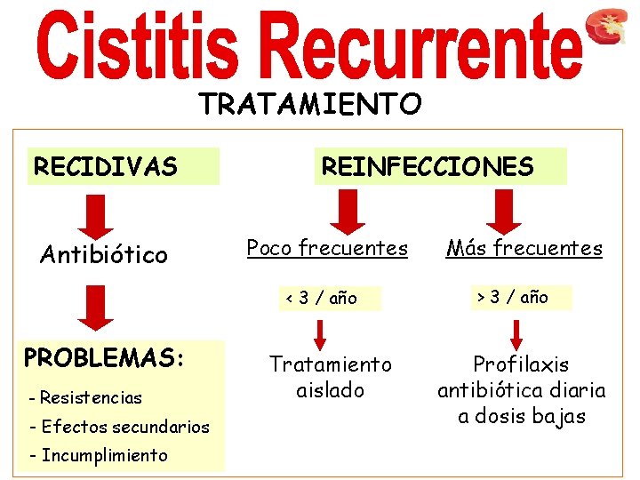 TRATAMIENTO RECIDIVAS Antibiótico REINFECCIONES Poco frecuentes < 3 / año PROBLEMAS: - Resistencias -