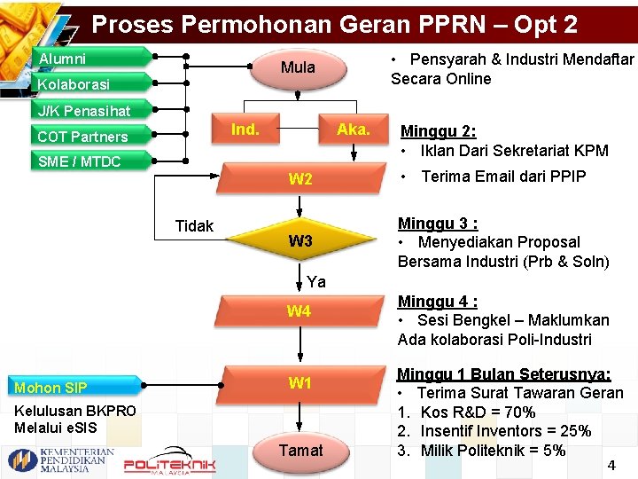 Proses Permohonan Geran PPRN – Opt 2 Alumni • Pensyarah & Industri Mendaftar Secara