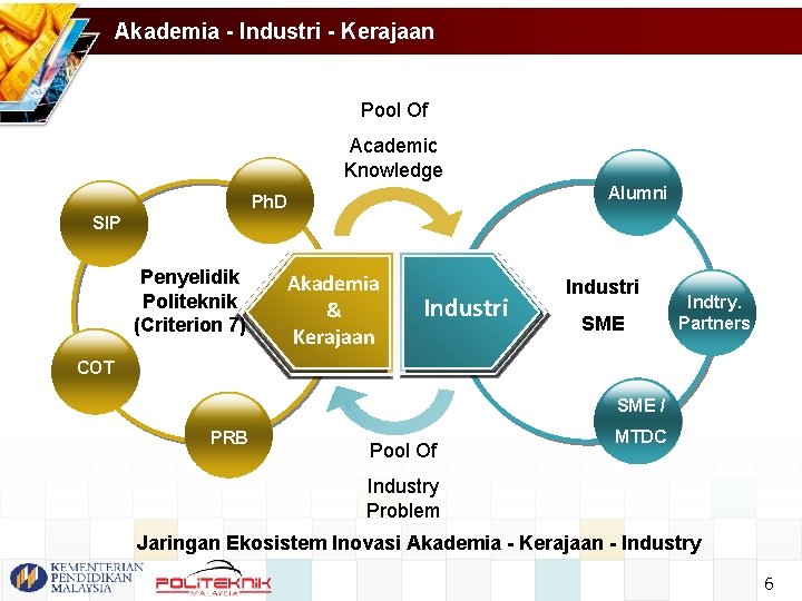 Akademia - Industri - Kerajaan Pool Of Academic Knowledge Alumni Ph. D SIP Penyelidik