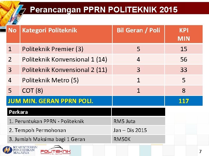 Perancangan PPRN POLITEKNIK 2015 No Kategori Politeknik Bil Geran / Poli KPI MIN 1