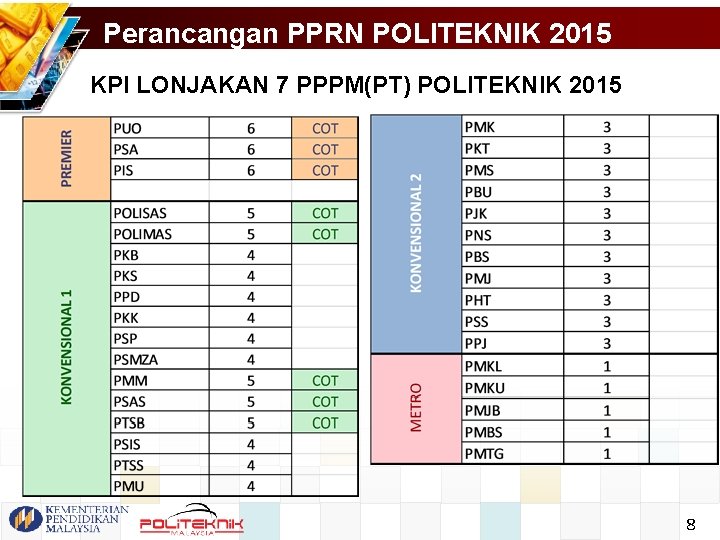 Perancangan PPRN POLITEKNIK 2015 KPI LONJAKAN 7 PPPM(PT) POLITEKNIK 2015 8 