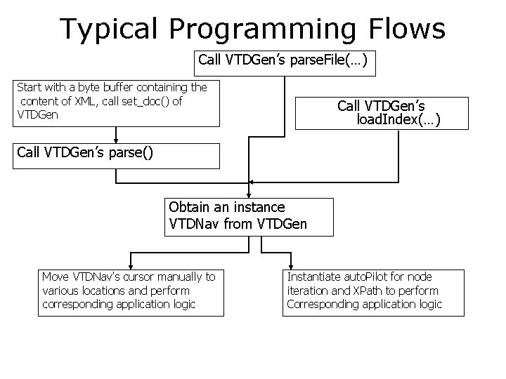 Typical Programming Flows Call VTDGen’s parse. File(…) Start with a byte buffer containing the