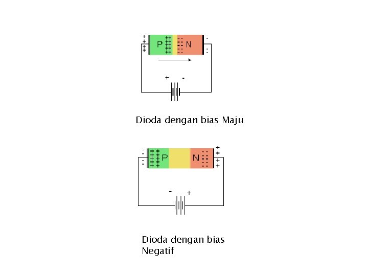 Dioda dengan bias Maju Dioda dengan bias Negatif 