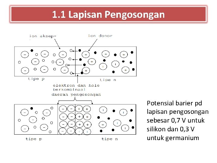 1. 1 Lapisan Pengosongan Potensial barier pd lapisan pengosongan sebesar 0, 7 V untuk