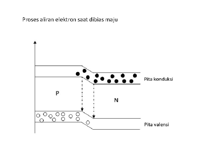 Proses aliran elektron saat dibias maju 