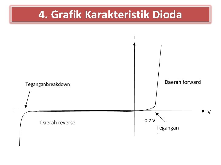 4. Grafik Karakteristik Dioda 