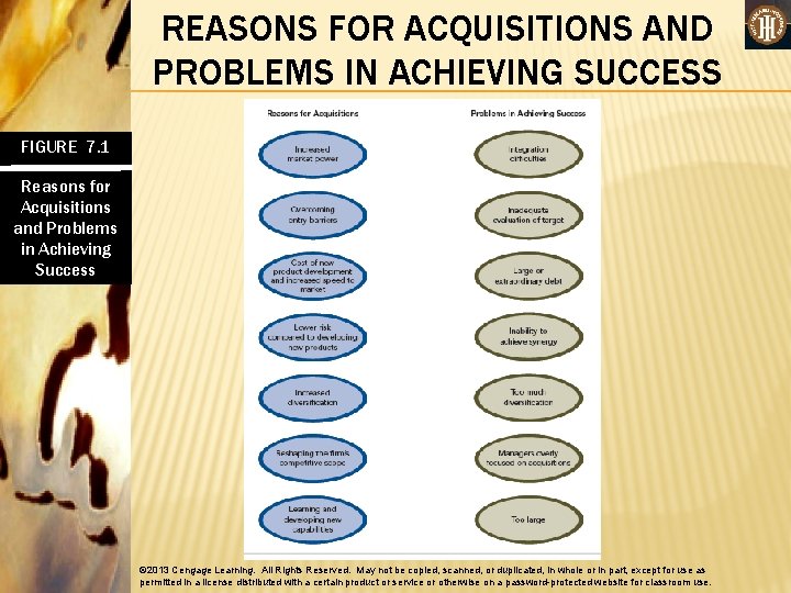 REASONS FOR ACQUISITIONS AND PROBLEMS IN ACHIEVING SUCCESS FIGURE 7. 1 Reasons for Acquisitions