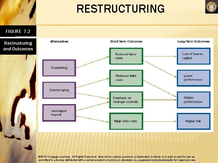 RESTRUCTURING FIGURE 7. 2 Restructuring and Outcomes © 2013 Cengage Learning. All Rights Reserved.