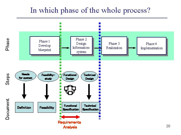 Document Steps Phase In which phase of the whole process? Phase 1 Develop blueprint