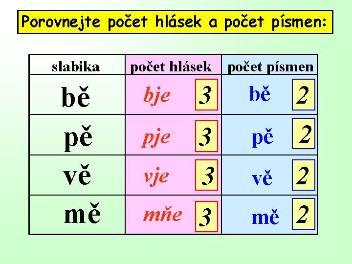 Porovnejte počet hlásek a počet písmen: slabika bě pě vě mě počet hlásek počet