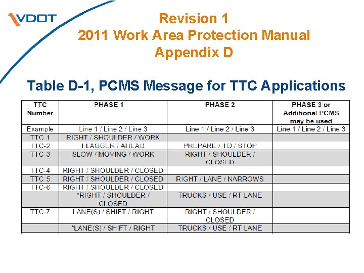 Revision 1 2011 Work Area Protection Manual Appendix D Table D-1, PCMS Message for