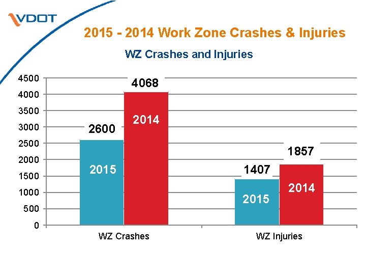 2015 - 2014 Work Zone Crashes & Injuries WZ Crashes and Injuries 4500 4068