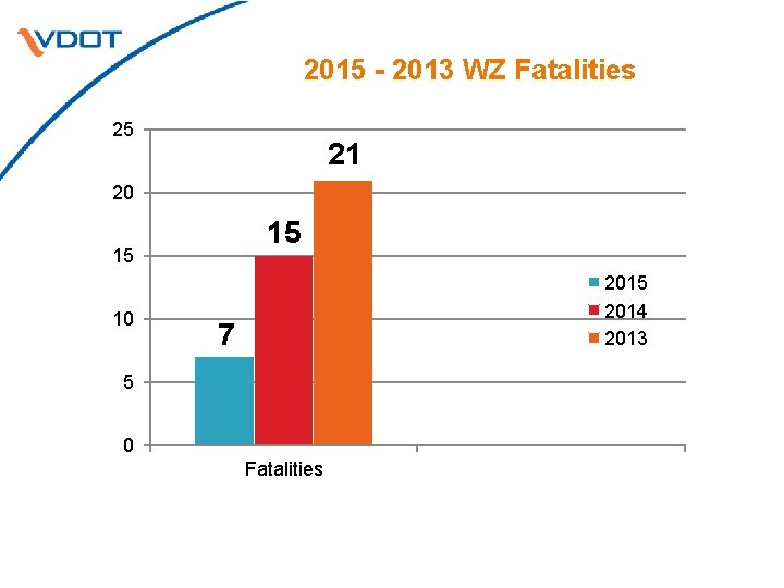 2015 - 2013 WZ Fatalities 25 21 20 15 15 10 2015 2014 2013