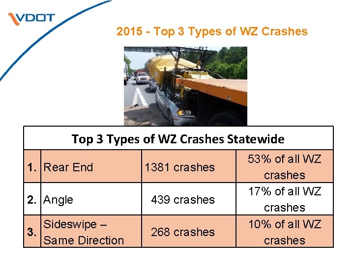 2015 - Top 3 Types of WZ Crashes Statewide 1. Rear End 1381 crashes