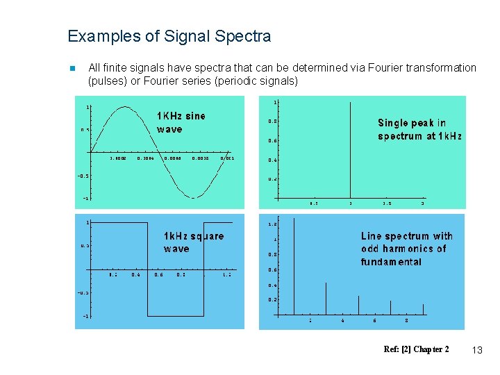 Examples of Signal Spectra n All finite signals have spectra that can be determined