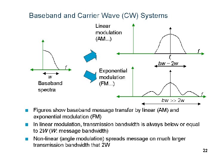 Baseband Carrier Wave (CW) Systems Linear modulation (AM. . . ) Baseband spectra n