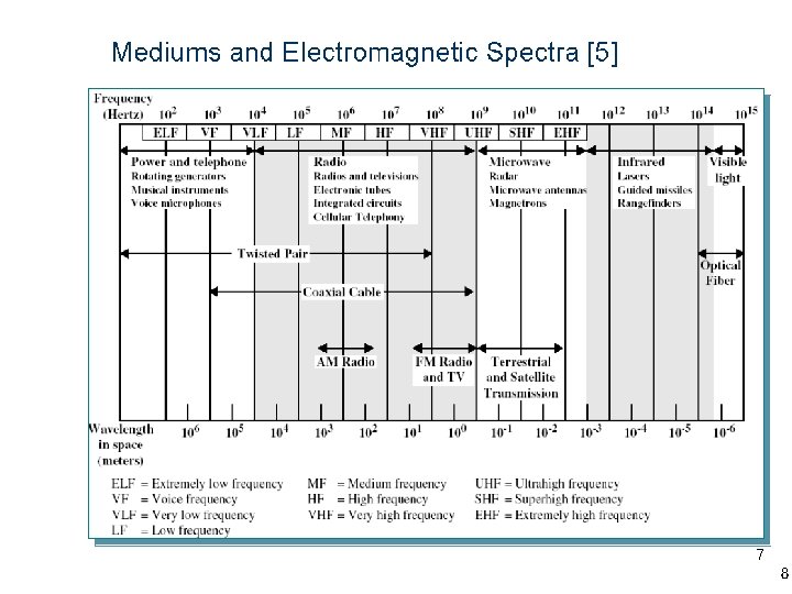 Mediums and Electromagnetic Spectra [5] 7 