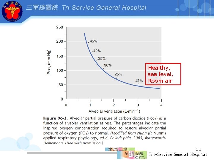 Healthy, sea level, Room air 38 Tri-Service General Hospital 