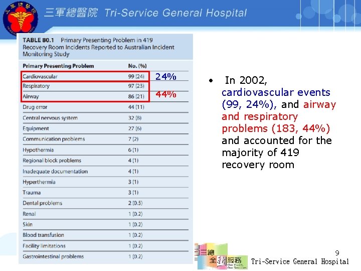 24% 44% • In 2002, cardiovascular events (99, 24%), and airway and respiratory problems