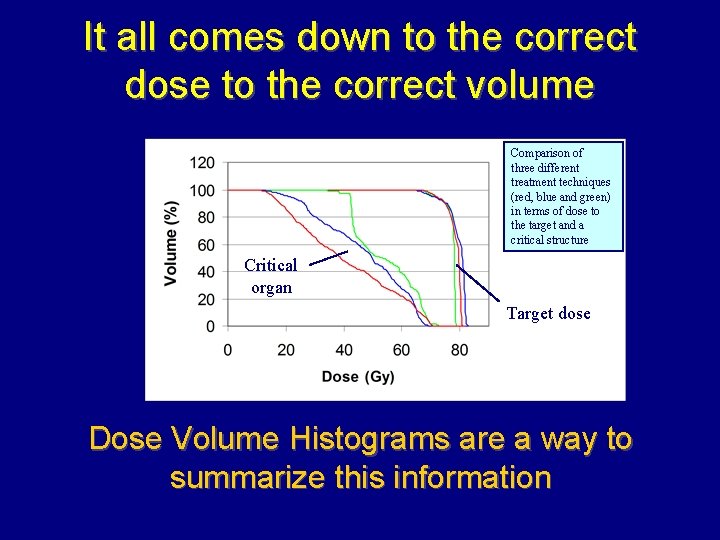 It all comes down to the correct dose to the correct volume Comparison of