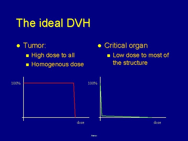 The ideal DVH l Tumor: n n l High dose to all Homogenous dose
