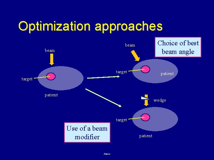 Optimization approaches Choice of best beam angle beam target patient wedge target Use of