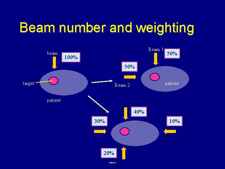 Beam number and weighting beam Beam 1 100% 50% target patient Beam 2 patient