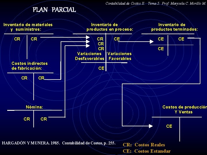 Contabilidad de Costos II. Tema 5. Prof. Marysela C. Morillo M. PLAN PARCIAL Inventario