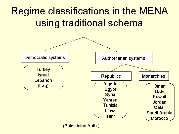 Regime classifications in the MENA using traditional schema Democratic systems Turkey Israel Lebanon (Iraq)