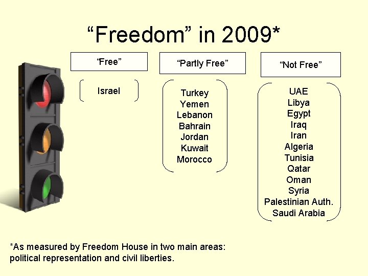“Freedom” in 2009* “Free” “Partly Free” Israel Turkey Yemen Lebanon Bahrain Jordan Kuwait Morocco