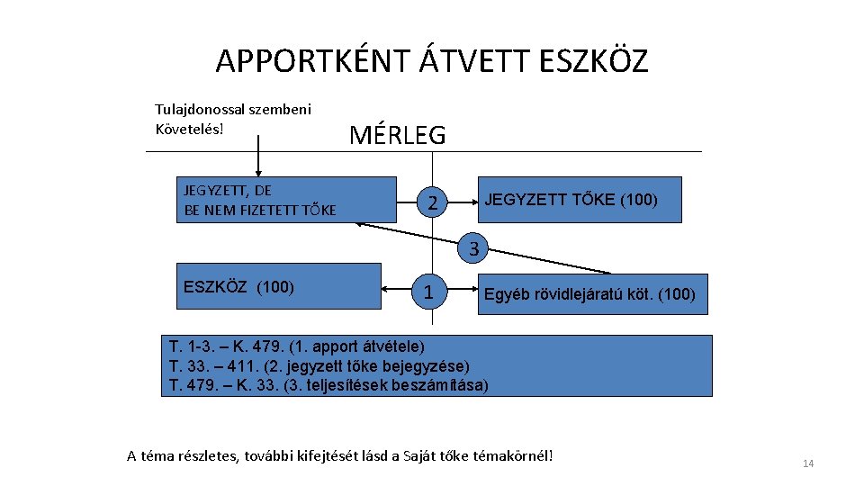 APPORTKÉNT ÁTVETT ESZKÖZ Tulajdonossal szembeni Követelés! MÉRLEG JEGYZETT, DE BE NEM FIZETETT TŐKE 2