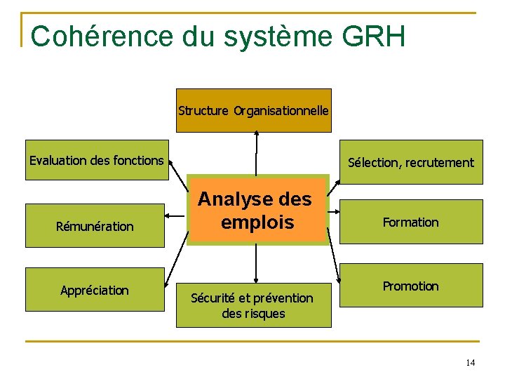 Cohérence du système GRH Structure Organisationnelle Evaluation des fonctions Rémunération Appréciation Sélection, recrutement Analyse