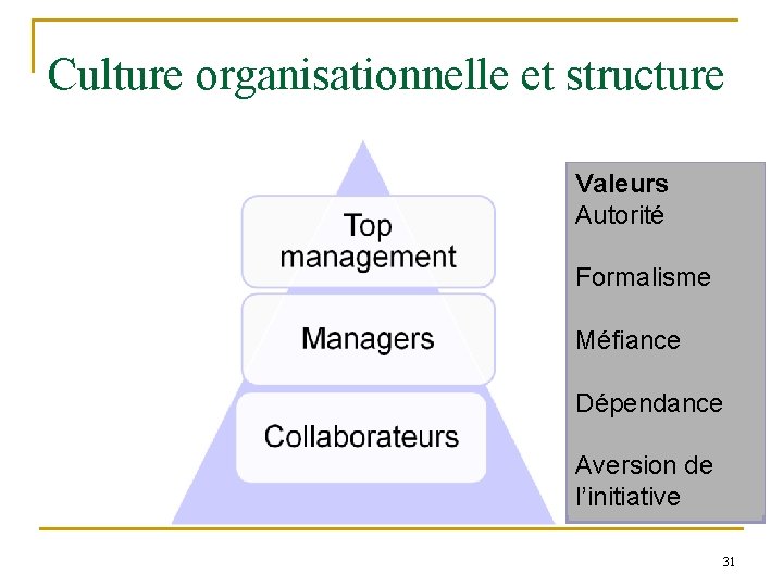 Culture organisationnelle et structure Valeurs Autorité Formalisme Méfiance Valeurs Dépendance Aversion de l’initiative 31