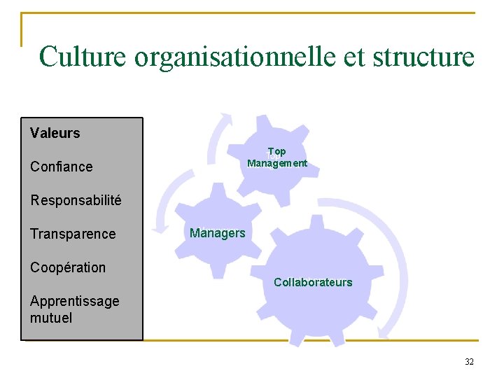 Culture organisationnelle et structure Valeurs Top Management Confiance Responsabilité Transparence Managers Coopération Collaborateurs Apprentissage