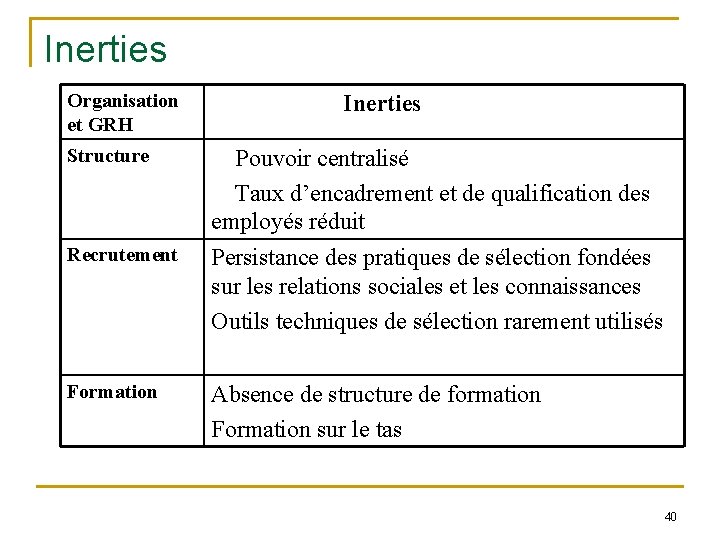 Inerties Organisation et GRH Inerties Structure Pouvoir centralisé Taux d’encadrement et de qualification des