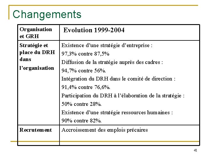 Changements Organisation et GRH Evolution 1999 -2004 Stratégie et place du DRH dans l’organisation