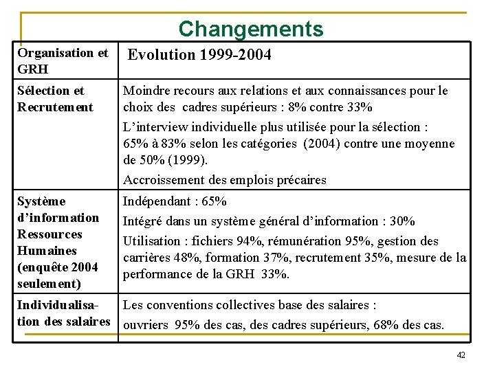 Changements Organisation et GRH Evolution 1999 -2004 Sélection et Recrutement Moindre recours aux relations