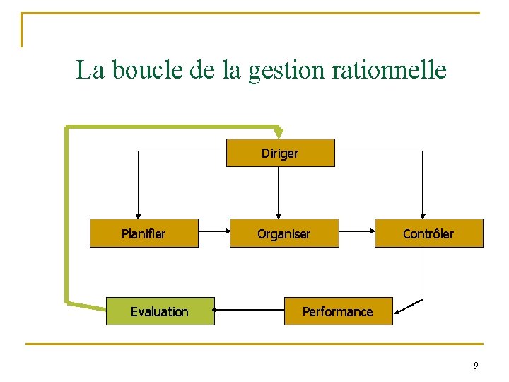 La boucle de la gestion rationnelle Diriger Planifier Evaluation Organiser Contrôler Performance 9 
