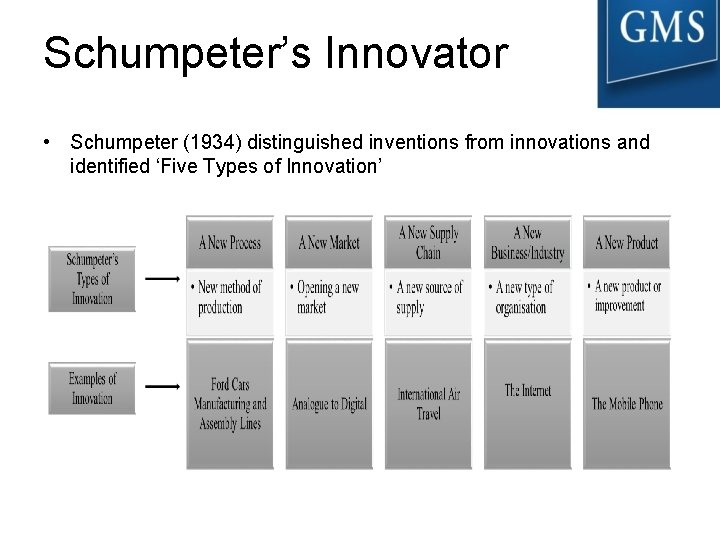 Schumpeter’s Innovator • Schumpeter (1934) distinguished inventions from innovations and identified ‘Five Types of