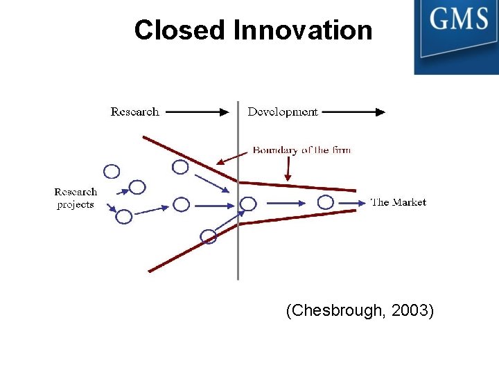 Closed Innovation (Chesbrough, 2003) 