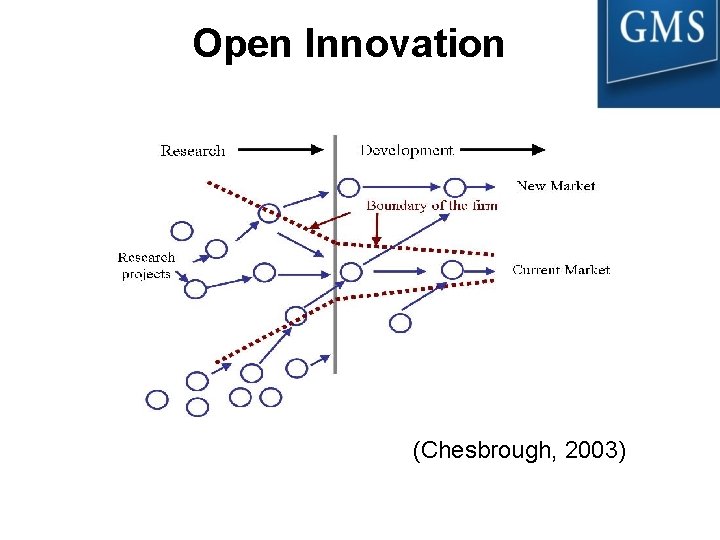 Open Innovation (Chesbrough, 2003) 