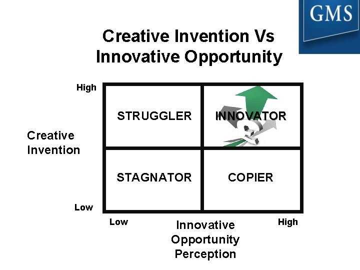 Creative Invention Vs Innovative Opportunity High STRUGGLER INNOVATOR STAGNATOR COPIER Creative Invention Low Innovative