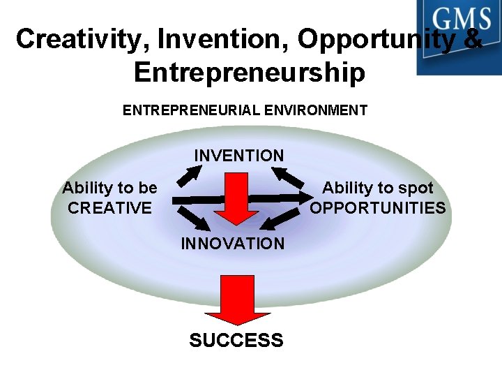 Creativity, Invention, Opportunity & Entrepreneurship ENTREPRENEURIAL ENVIRONMENT INVENTION Ability to spot OPPORTUNITIES Ability to