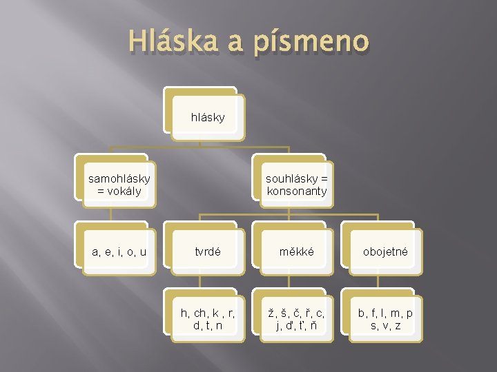 Hláska a písmeno hlásky samohlásky = vokály a, e, i, o, u souhlásky =