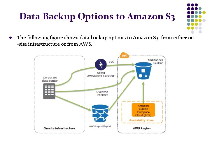 Data Backup Options to Amazon S 3 l The following figure shows data backup