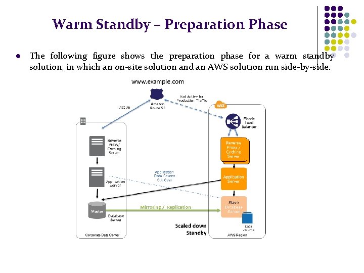 Warm Standby – Preparation Phase l The following figure shows the preparation phase for