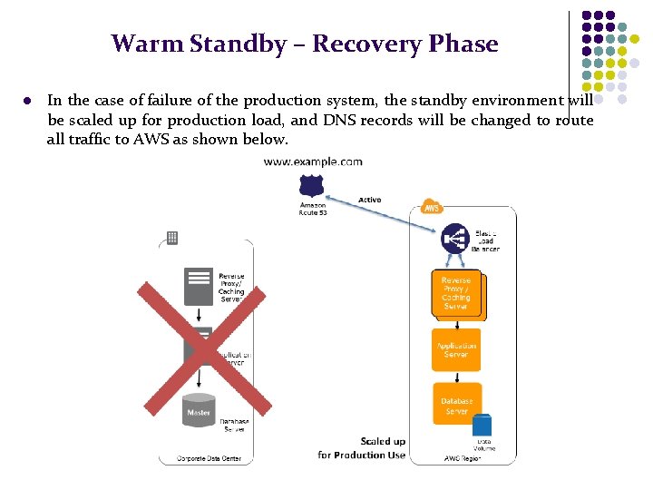 Warm Standby – Recovery Phase l In the case of failure of the production