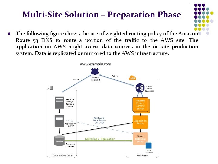 Multi-Site Solution – Preparation Phase l The following figure shows the use of weighted